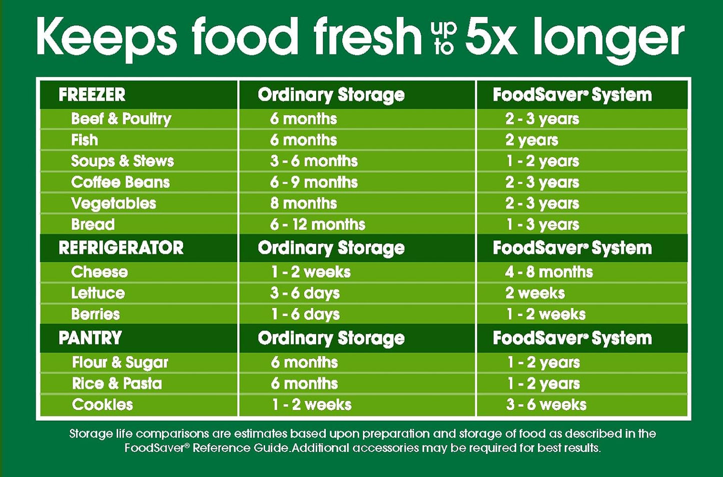 Comparison chart of food storage durations with FoodSaver System on a green background