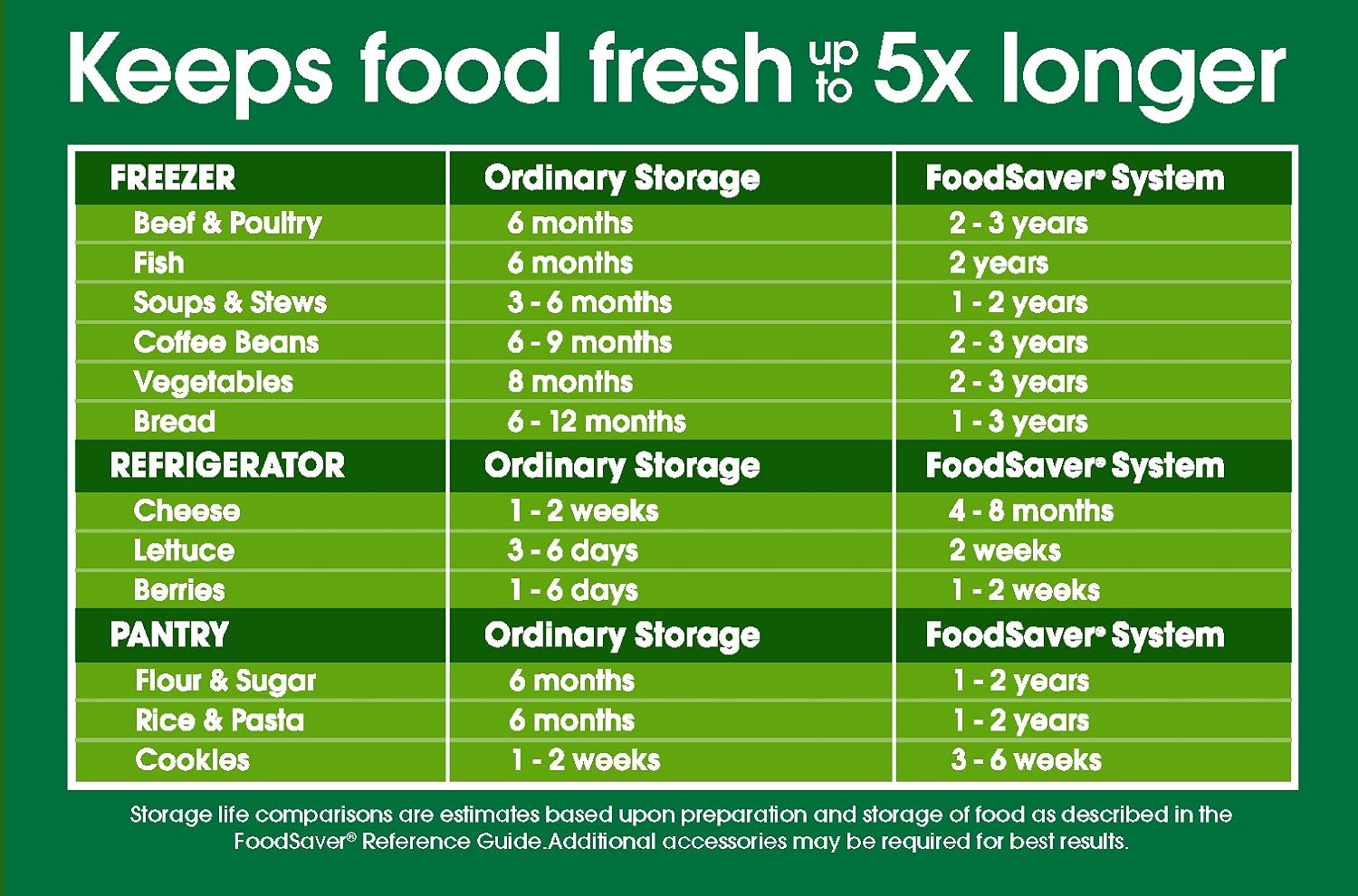 Comparison chart of food storage durations with FoodSaver System on a green background